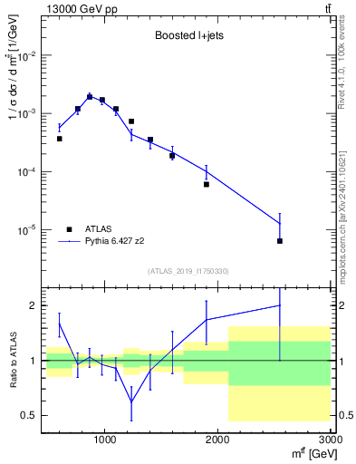 Plot of ttbar.m in 13000 GeV pp collisions