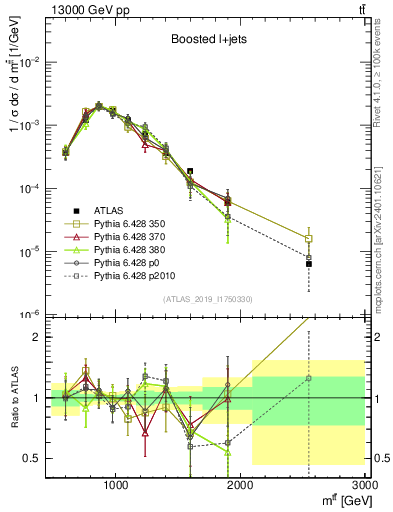 Plot of ttbar.m in 13000 GeV pp collisions