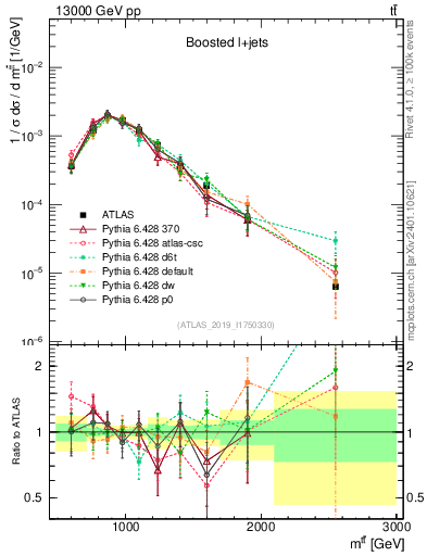 Plot of ttbar.m in 13000 GeV pp collisions