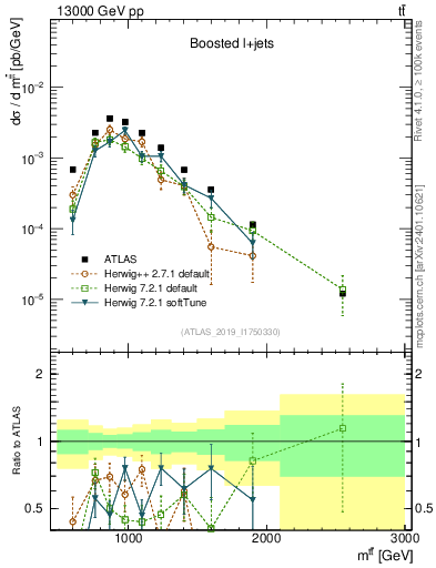 Plot of ttbar.m in 13000 GeV pp collisions