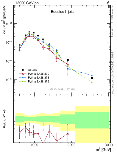 Plot of ttbar.m in 13000 GeV pp collisions
