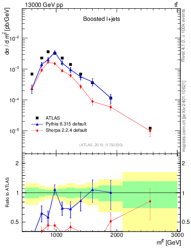 Plot of ttbar.m in 13000 GeV pp collisions