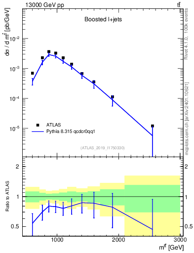 Plot of ttbar.m in 13000 GeV pp collisions
