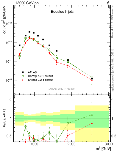 Plot of ttbar.m in 13000 GeV pp collisions
