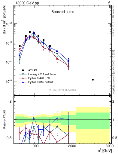 Plot of ttbar.m in 13000 GeV pp collisions