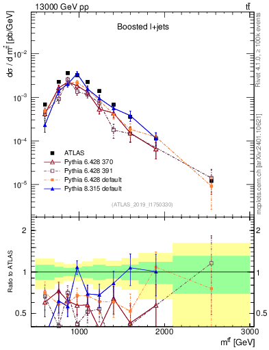 Plot of ttbar.m in 13000 GeV pp collisions