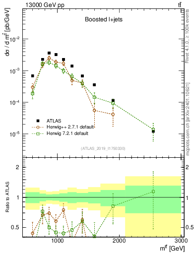 Plot of ttbar.m in 13000 GeV pp collisions