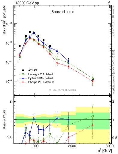 Plot of ttbar.m in 13000 GeV pp collisions