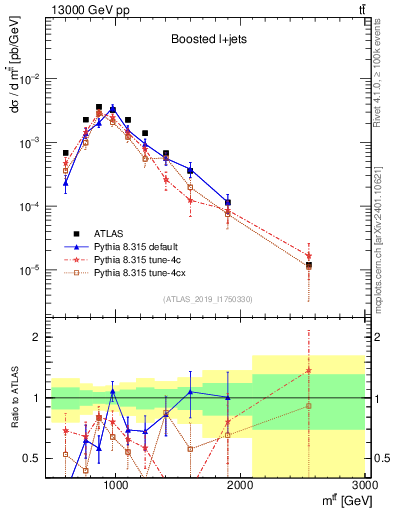 Plot of ttbar.m in 13000 GeV pp collisions