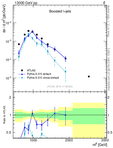Plot of ttbar.m in 13000 GeV pp collisions