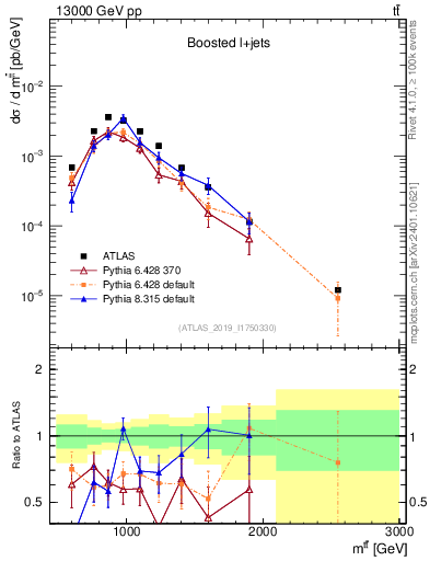 Plot of ttbar.m in 13000 GeV pp collisions
