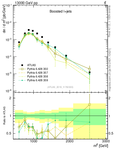 Plot of ttbar.m in 13000 GeV pp collisions