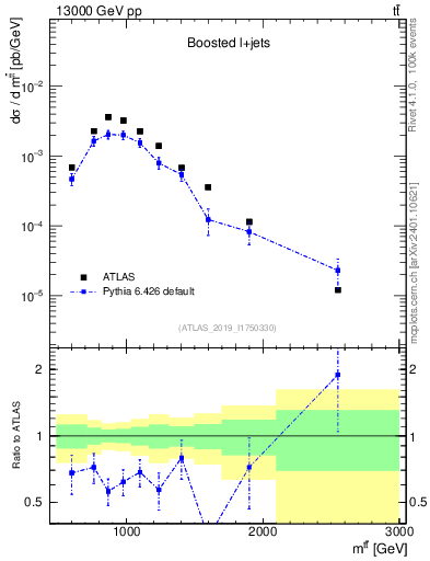 Plot of ttbar.m in 13000 GeV pp collisions
