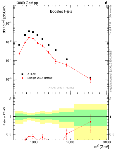 Plot of ttbar.m in 13000 GeV pp collisions