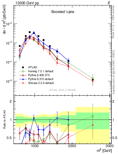 Plot of ttbar.m in 13000 GeV pp collisions