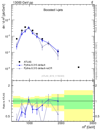 Plot of ttbar.m in 13000 GeV pp collisions