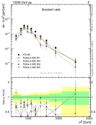 Plot of ttbar.m in 13000 GeV pp collisions