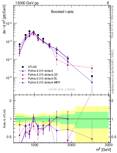 Plot of ttbar.m in 13000 GeV pp collisions