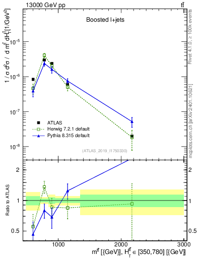 Plot of ttbar.m in 13000 GeV pp collisions