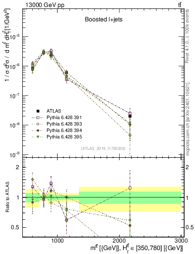 Plot of ttbar.m in 13000 GeV pp collisions