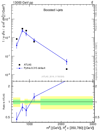 Plot of ttbar.m in 13000 GeV pp collisions