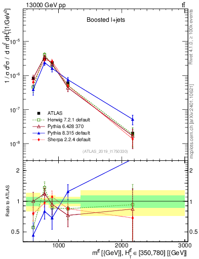 Plot of ttbar.m in 13000 GeV pp collisions