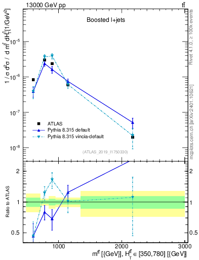 Plot of ttbar.m in 13000 GeV pp collisions