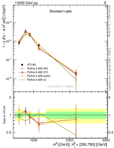Plot of ttbar.m in 13000 GeV pp collisions