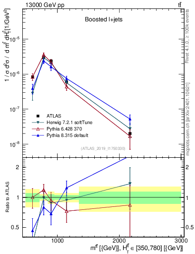 Plot of ttbar.m in 13000 GeV pp collisions
