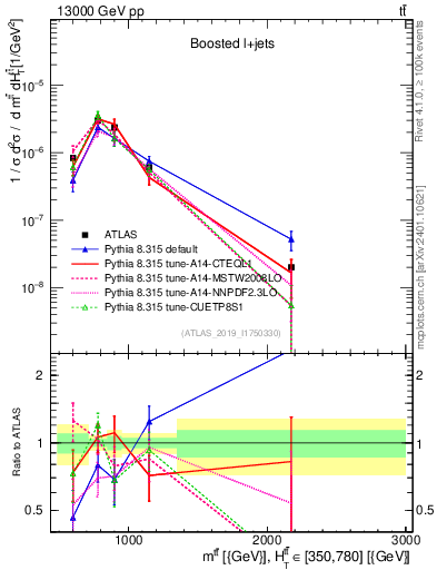 Plot of ttbar.m in 13000 GeV pp collisions