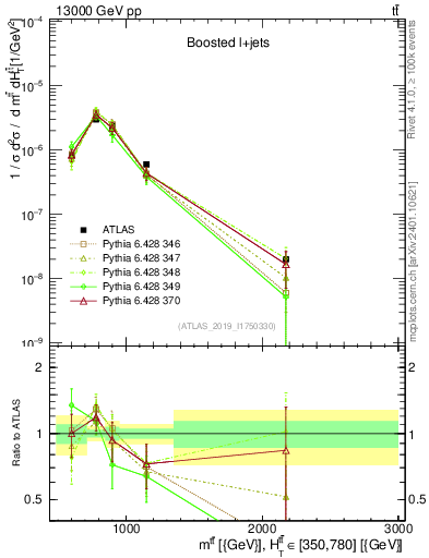 Plot of ttbar.m in 13000 GeV pp collisions
