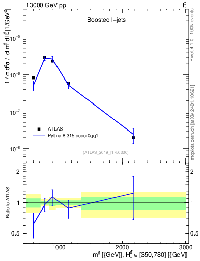 Plot of ttbar.m in 13000 GeV pp collisions