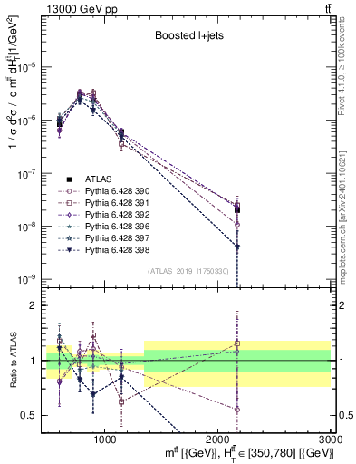 Plot of ttbar.m in 13000 GeV pp collisions