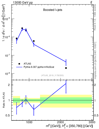 Plot of ttbar.m in 13000 GeV pp collisions