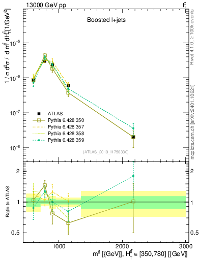 Plot of ttbar.m in 13000 GeV pp collisions