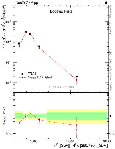 Plot of ttbar.m in 13000 GeV pp collisions
