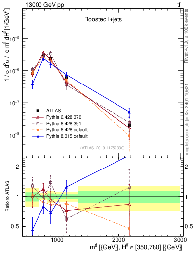 Plot of ttbar.m in 13000 GeV pp collisions