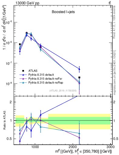 Plot of ttbar.m in 13000 GeV pp collisions