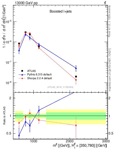 Plot of ttbar.m in 13000 GeV pp collisions