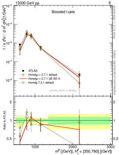 Plot of ttbar.m in 13000 GeV pp collisions