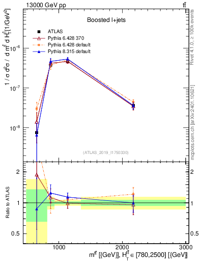 Plot of ttbar.m in 13000 GeV pp collisions