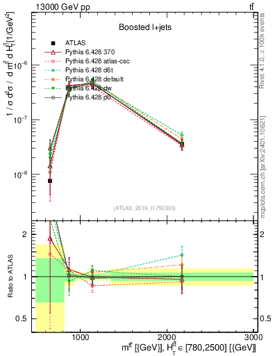 Plot of ttbar.m in 13000 GeV pp collisions