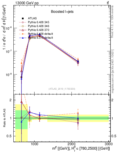 Plot of ttbar.m in 13000 GeV pp collisions
