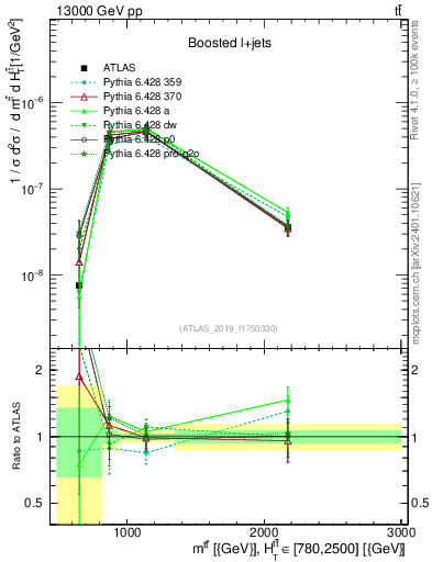 Plot of ttbar.m in 13000 GeV pp collisions
