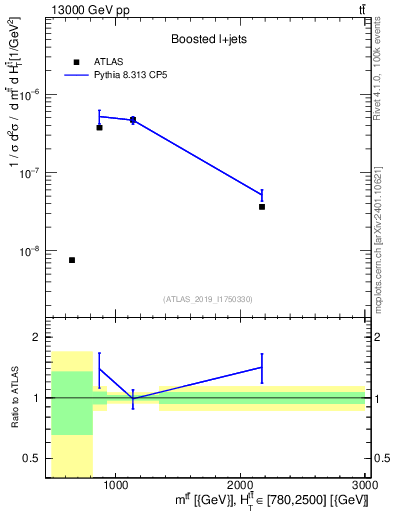 Plot of ttbar.m in 13000 GeV pp collisions