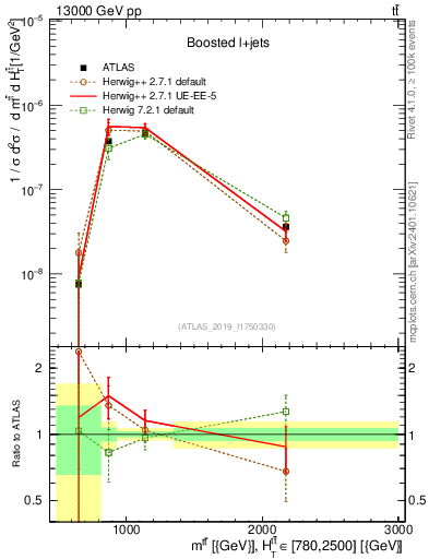Plot of ttbar.m in 13000 GeV pp collisions