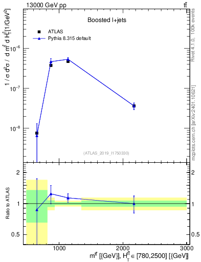 Plot of ttbar.m in 13000 GeV pp collisions