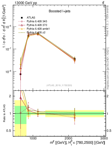 Plot of ttbar.m in 13000 GeV pp collisions