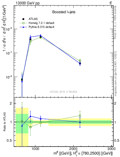 Plot of ttbar.m in 13000 GeV pp collisions
