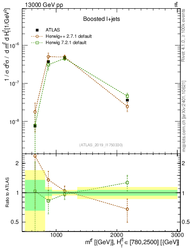 Plot of ttbar.m in 13000 GeV pp collisions